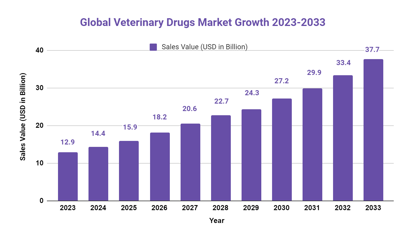 Veterinary Medicines Market To Grow At Usd 37.7 Billion, Including Pharmaceuticals And Pharmaceuticals Industry 2023-2033