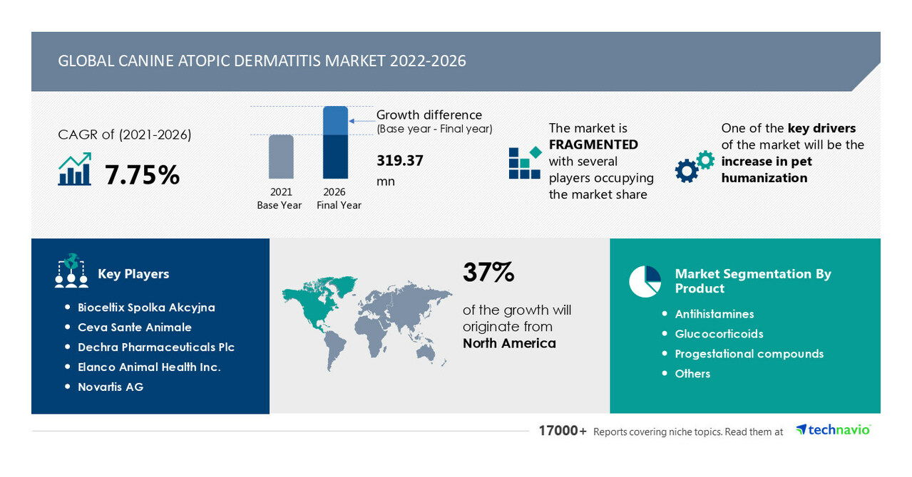 The Canine Atopic Dermatitis Market Size Will Grow At Usd 319.37 Million From 2021 To 2026, Owing To The Increasing Adoption Of Pets.