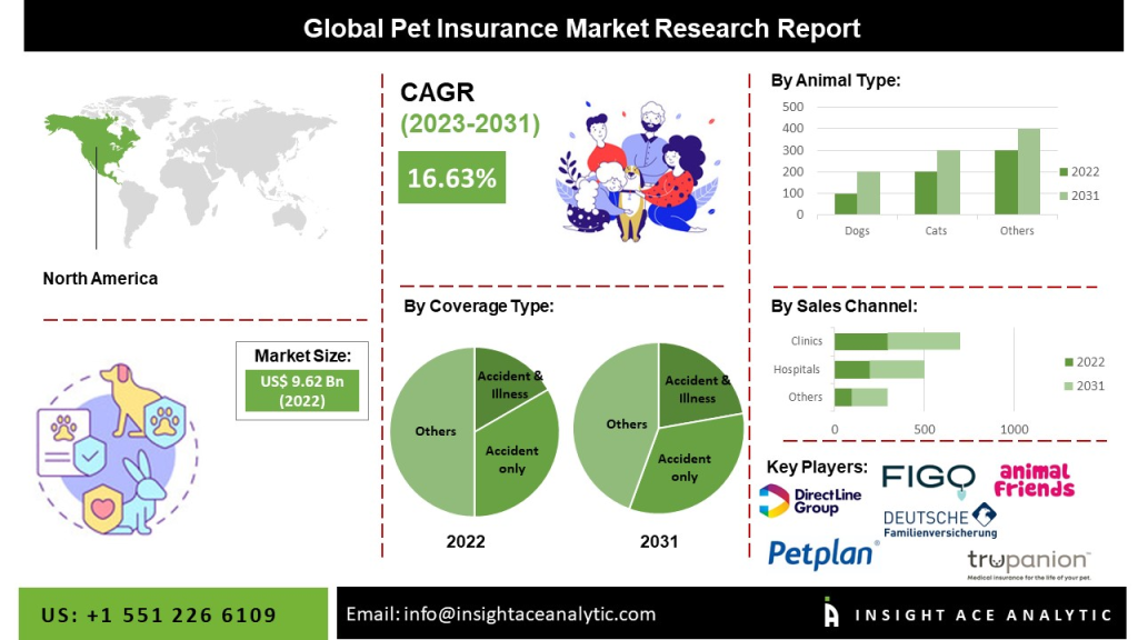 Pet Insurance Market In-Depth Research Study And Forecast To 2030