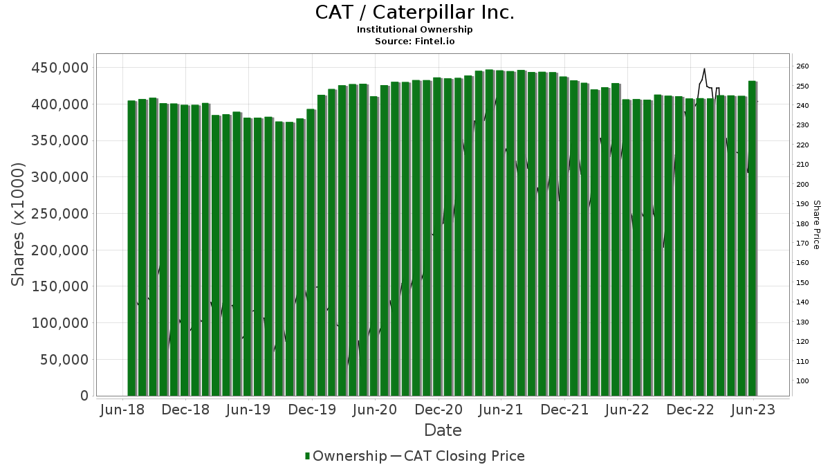 Cat / Caterpillar Inc.  Shares Held By Institutions